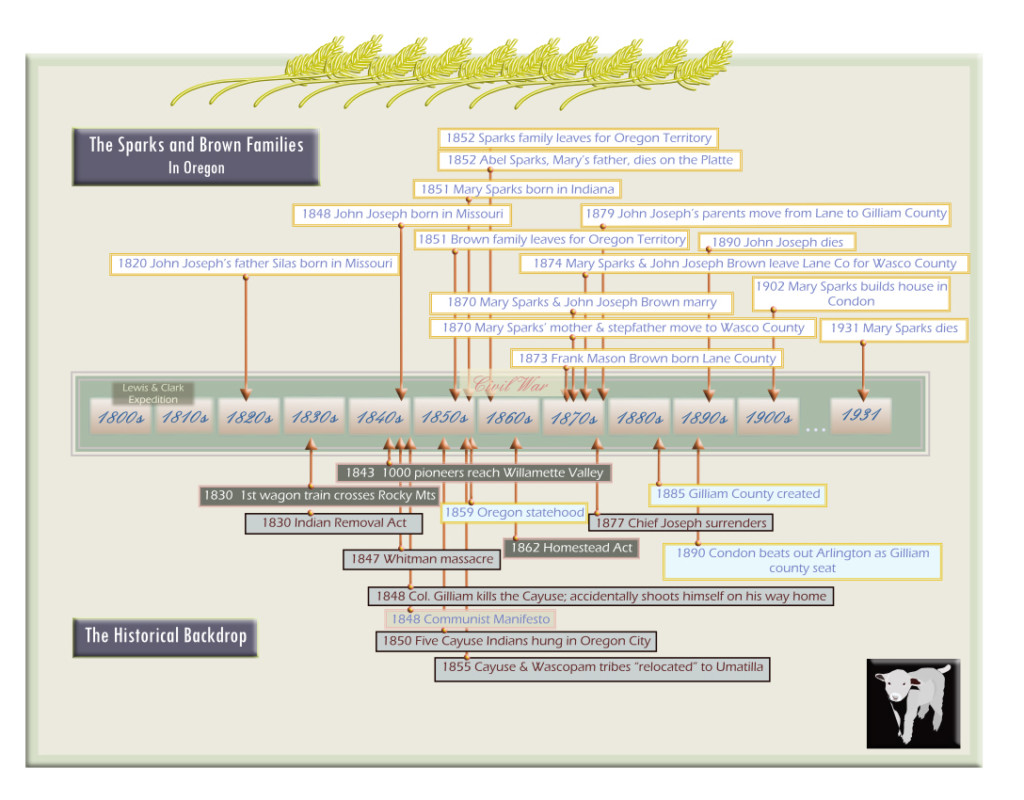 mary_sparks_timeline