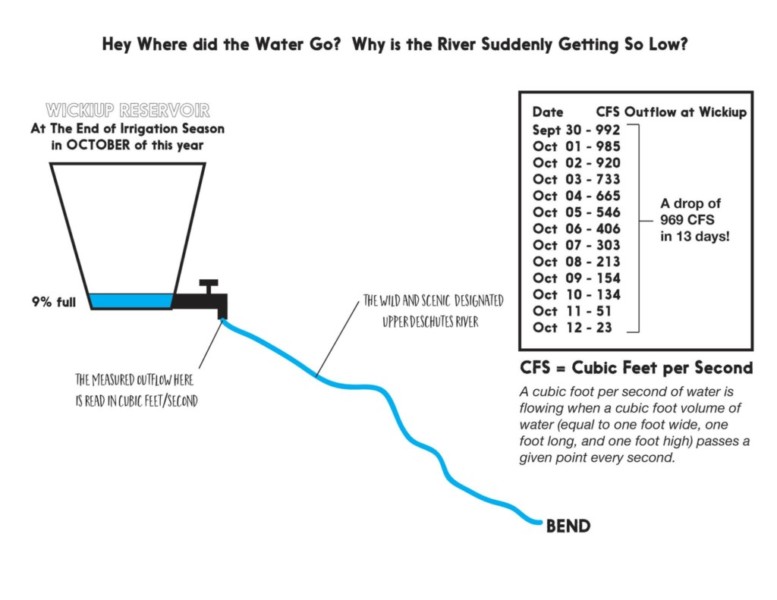 Deschutes River Flow Chart
