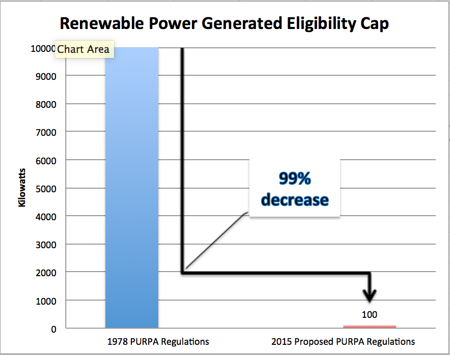 This graph depicts the proposed changes to requirements of energy output in comparison to the current standards set back in 1978 (Emily Long).