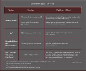 EPA_Lead_Standards_TABLE