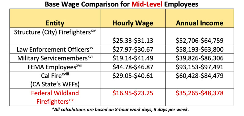 Firefighters Base Wage Table