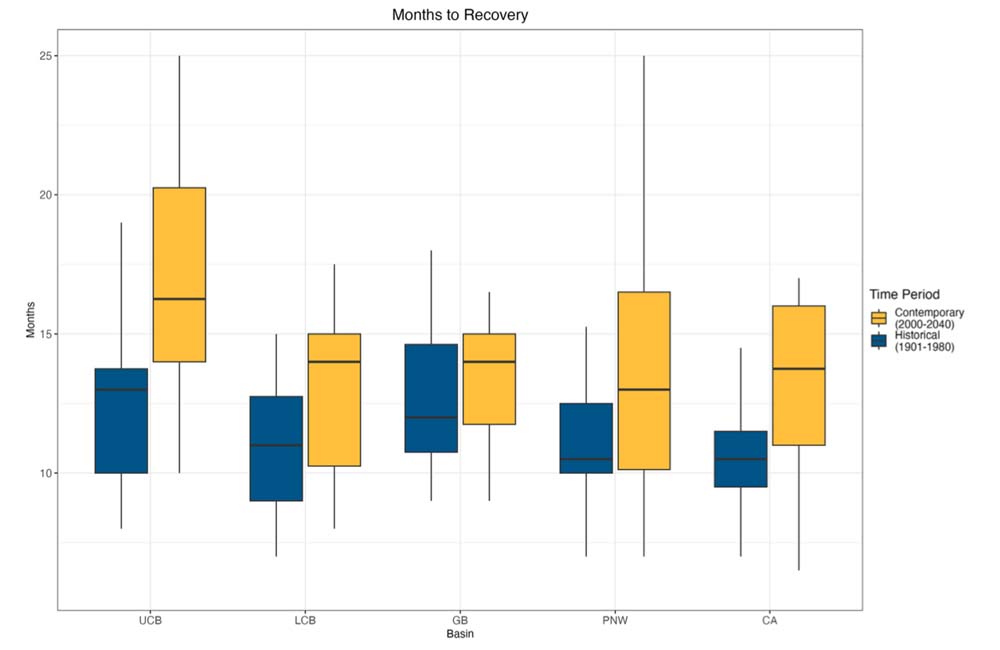 Box plot of drought recovery time in U.S. West