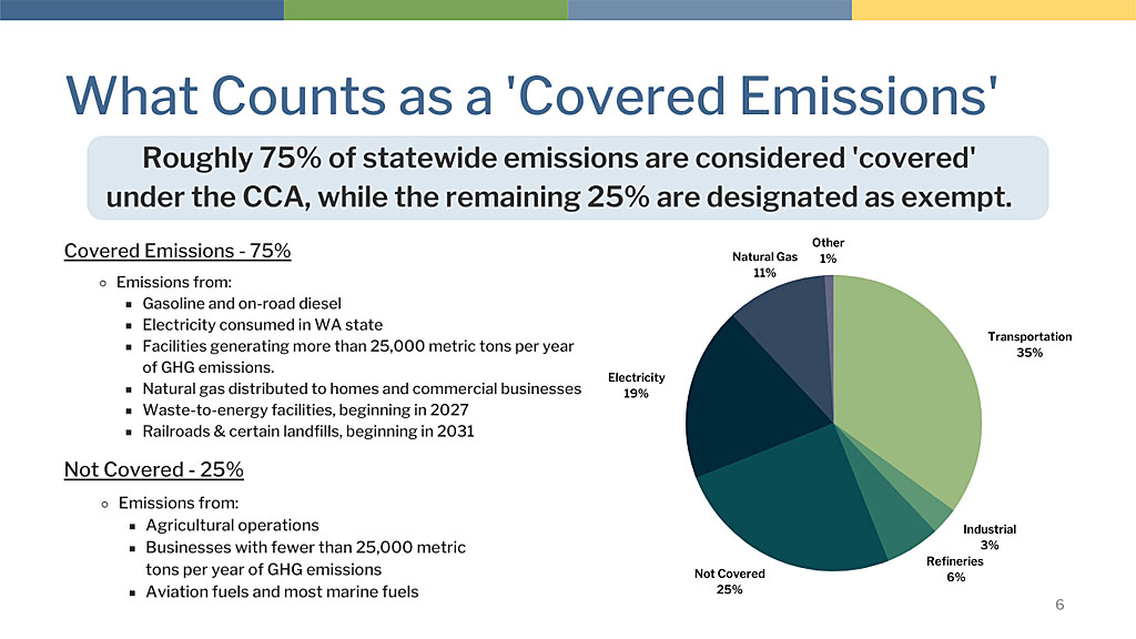 Infographic on covered emissions provisions in Climate Commitment Act.