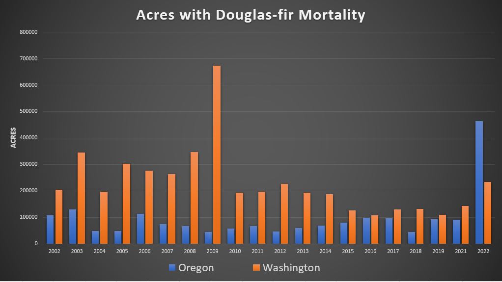 Doug fir stats