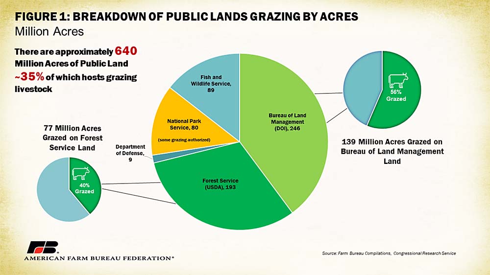 Grazing on federal lands chart
