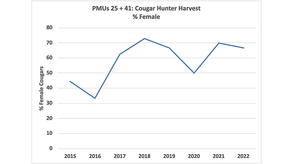 Graph charting percentage of female cougars killed by hunters in Klickitat County from 2015-2022