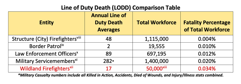 Line of Duty Death Table
