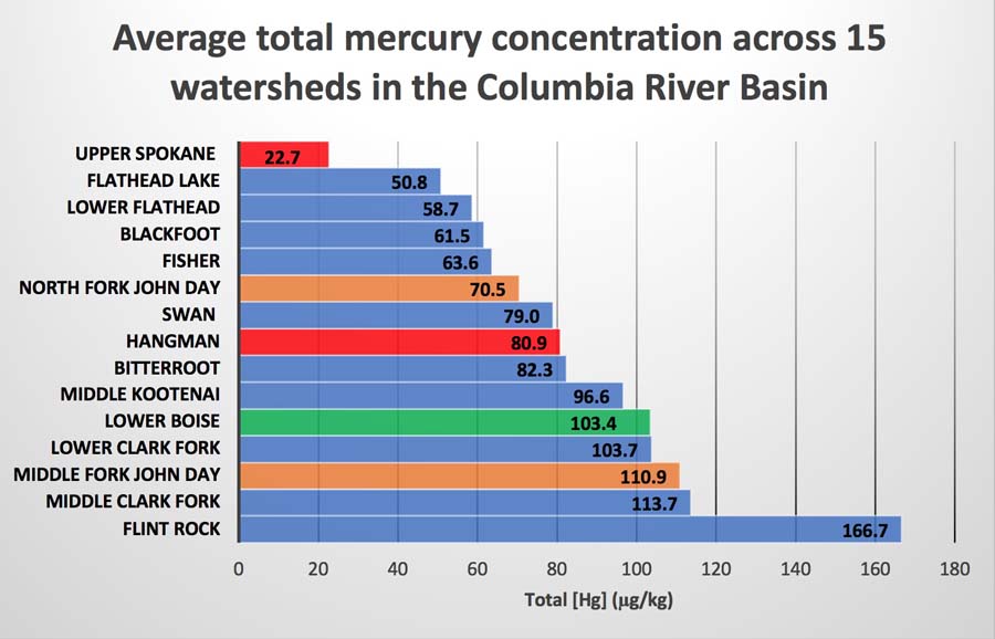 Chart: Mercury in crayfish in Columbia River Basin