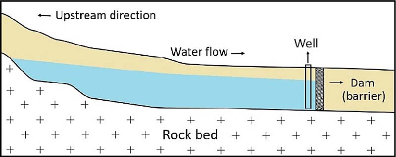 Here's how an underground dam works
