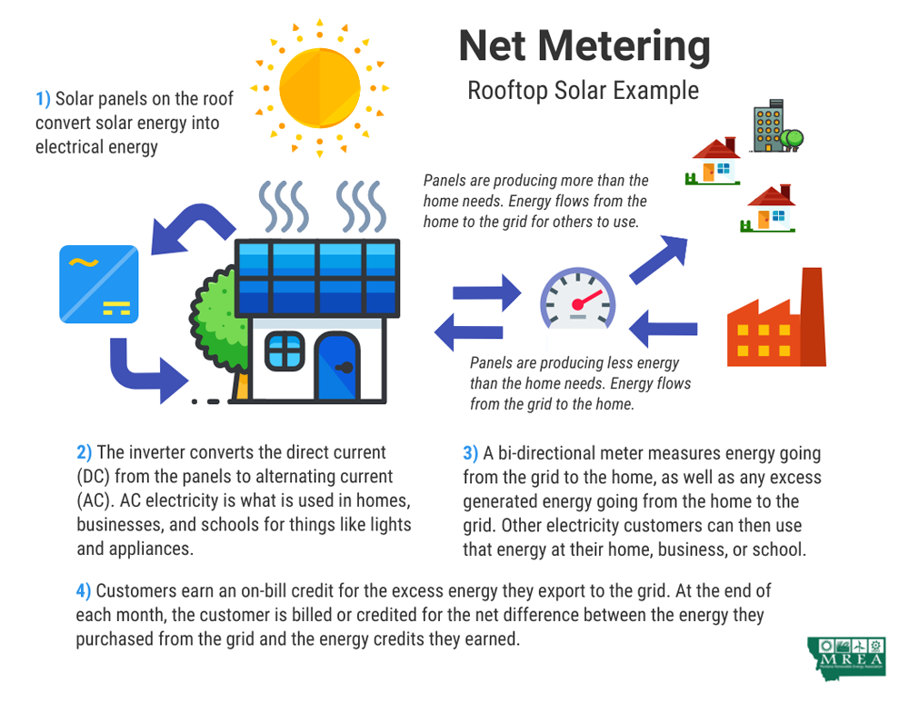 Net Metering explainer chart