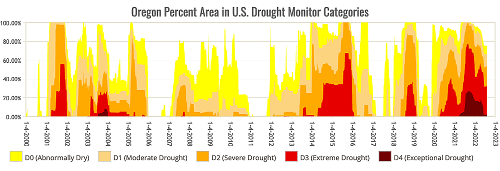 Drought in Oregon