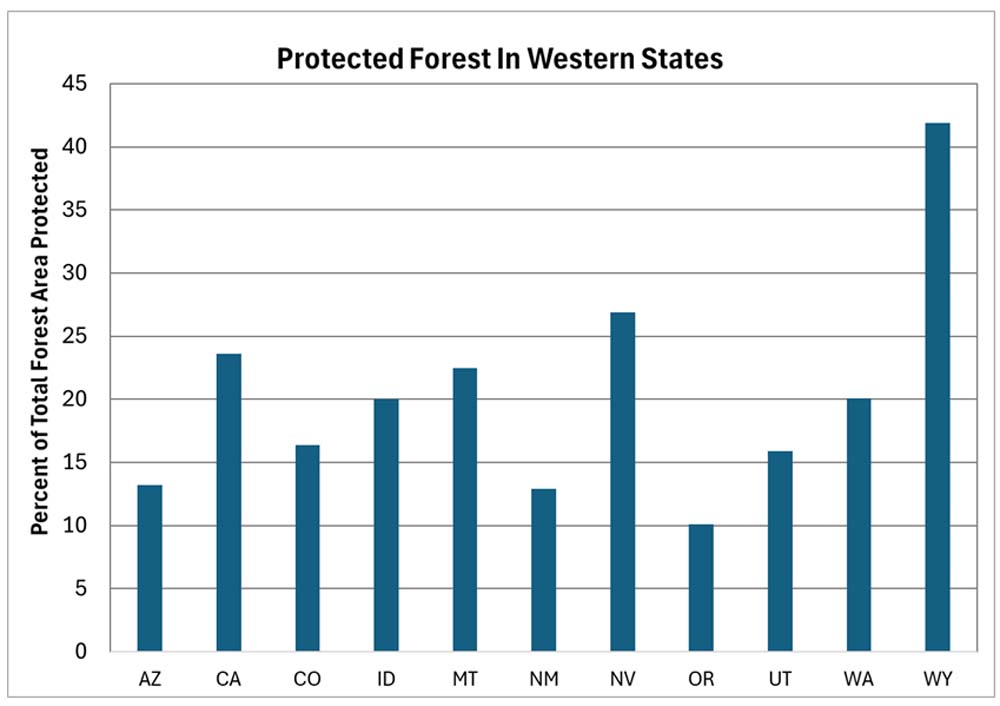 Protected forests by state chart