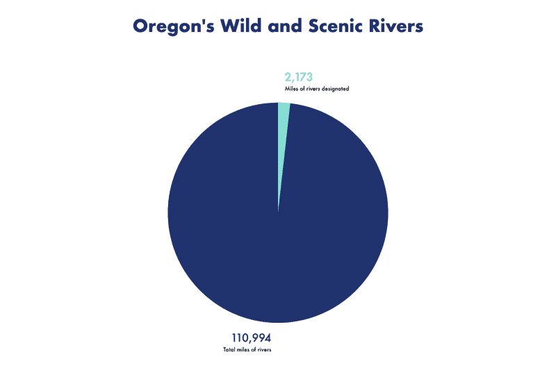 River Democracy Act pie chart