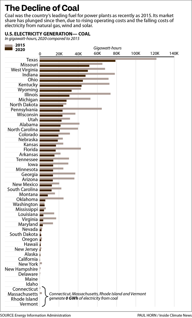 Decline of Coal chart