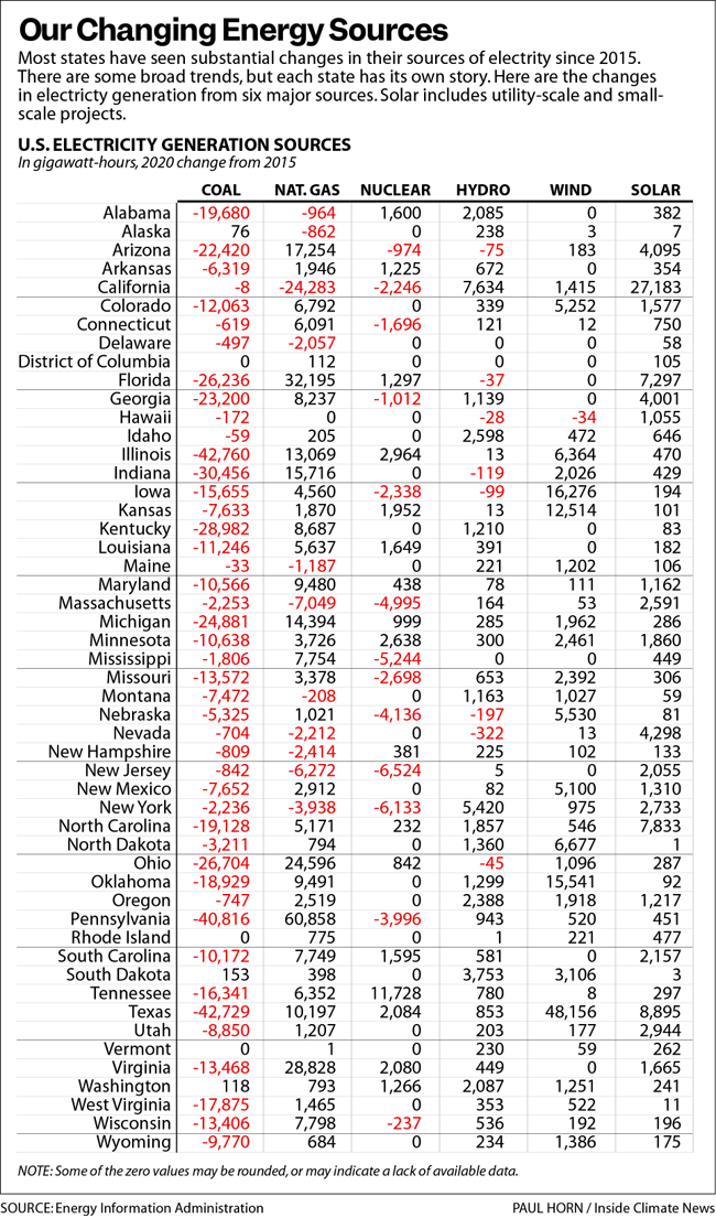 Changing Energy Sources in U.S.