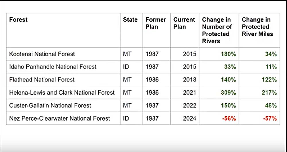 Chart shows river protection stats in Idaho and Montana