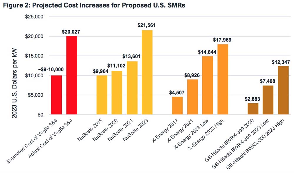 Small Nuclear Reactor cost increases chart