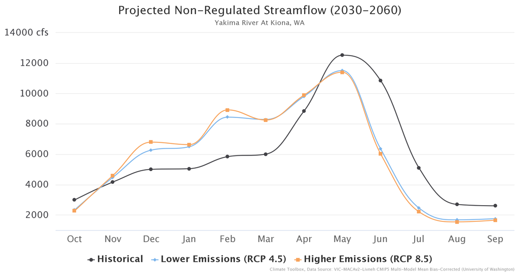 Yakima River flow 2030-60 source The Climate Toolbox