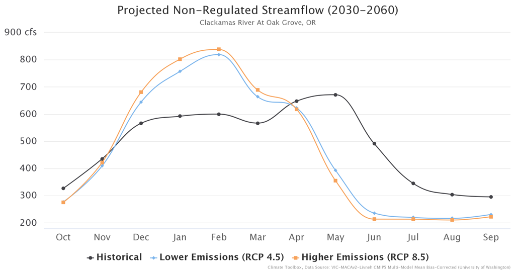 Clackamas River flow 2030-60 source The Climate Toolbox