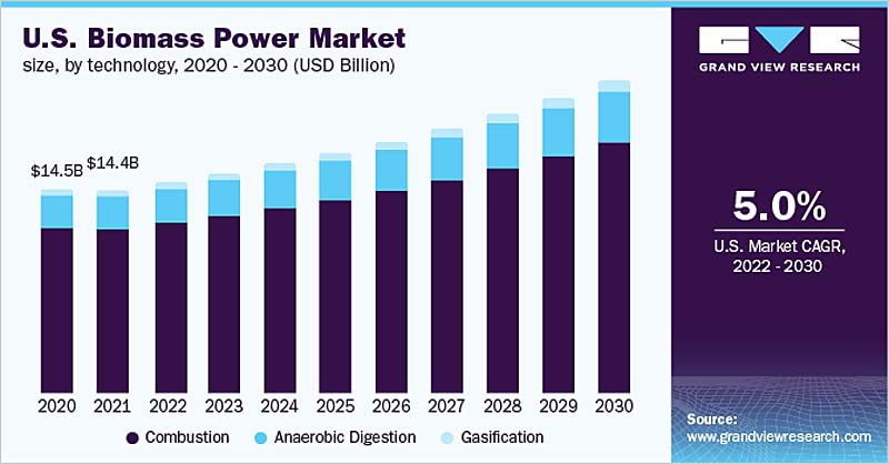 U.S. biomass power market