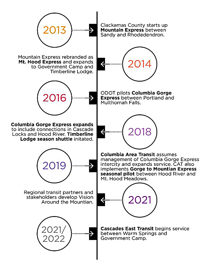 History of public transportation options around Mount Hood. By ODOT