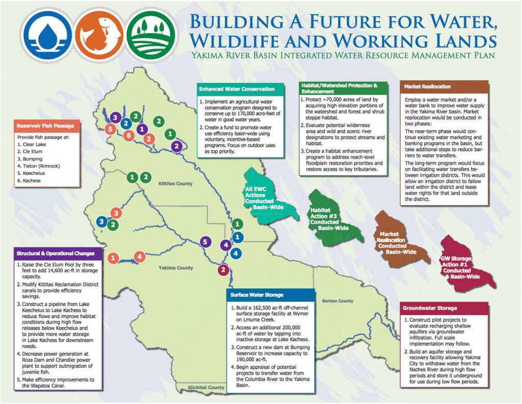 Yakima River Basin Plan (YIP)