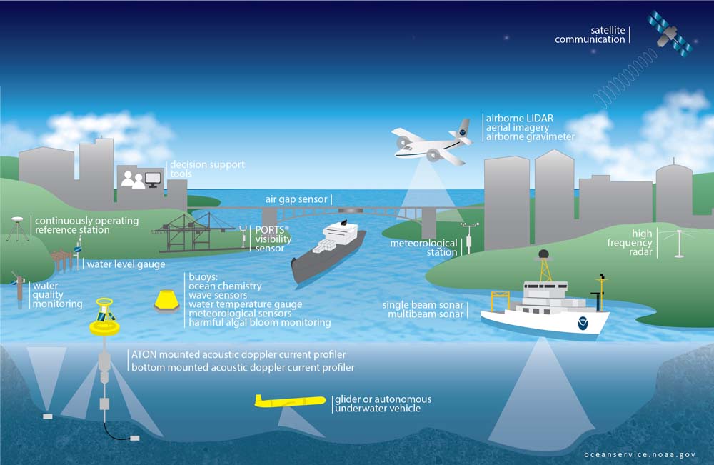 Graphic depicting NOAA's network of coastal intelligence assets. Credit: NOAA