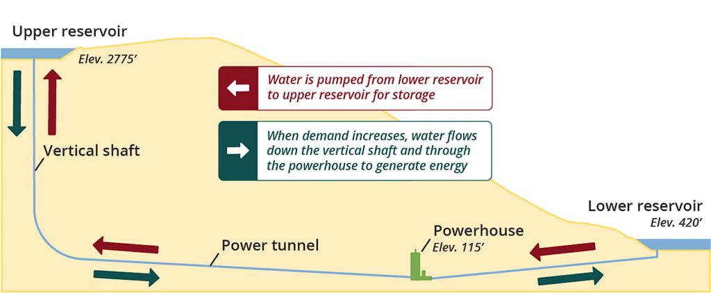 Proposed pumped-hydro project near Goldendale, Washington, project location. Image from Washington Department of Ecology